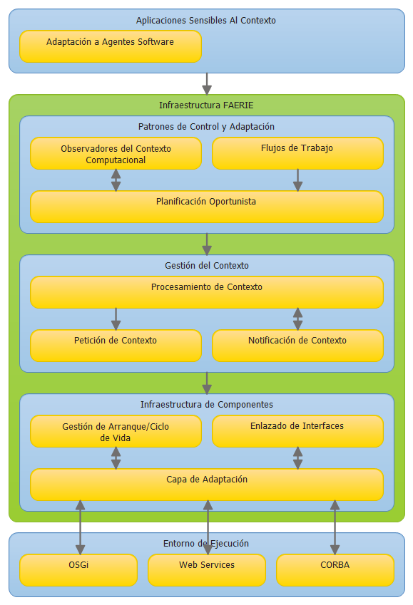 FAERIE architecture